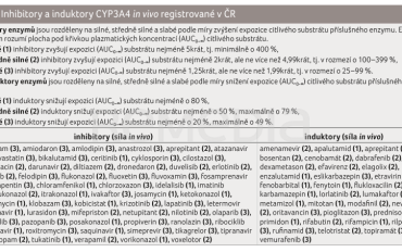 TAB. 1 Inhibitory a induktory CYP3A4 in vivo registrované v ČR
