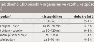 TAB. 1 Jak dlouho CBD působí v&nbsp;organismu