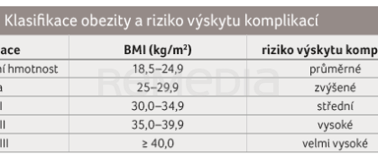 TAB. 1 Klasifikace obezity a riziko výskytu komplikací