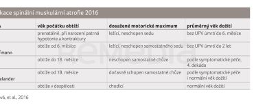 TAB. 1 Klasifikace spinální muskulární atrofie 2016