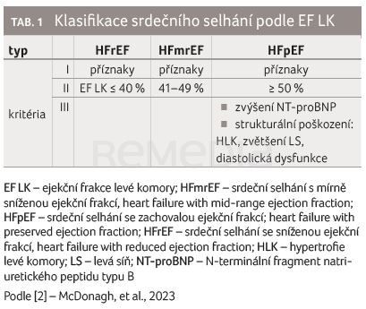 TAB. 1 Klasifikace srdečního selhání podle EF LK