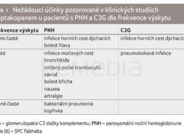 TAB. 1 Nežádoucí účinky pozorované v&nbsp;klinických studiích