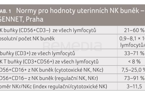 TAB. 1 Normy pro hodnoty uterinních NK buněk – GENNET, Praha