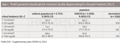 TAB. 1 Podíl pacientů dosahujících na konci studie doporučených cílových hodnot LDL-C