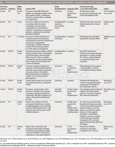 TAB. 1 Přehled dostupných literárních kazuistik popisujících riziko výskytu IRIS v souvislosti s užíváním fi ngolimodu