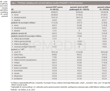 TAB. 1 Přehled nežádoucích účinků během studie MAGNIFY-MS Extension