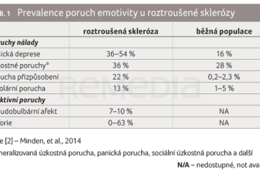 TAB. 1 Prevalence poruch emotivity u roztroušené sklerózy