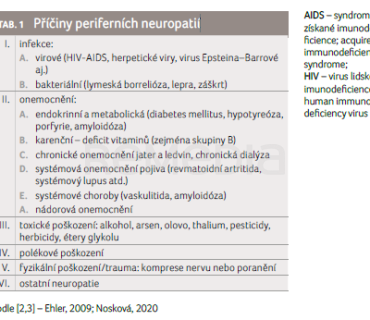 TAB. 1 Příčiny periferních neuropatií
