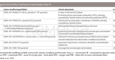 TAB. 1 Program klinického hodnocení sarilumabu fáze III