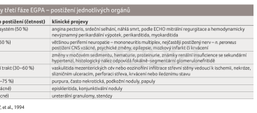 TAB. 1 Projevy třetí fáze EGPA – postižení jednotlivých orgánů