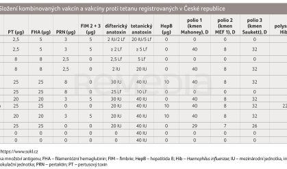 TAB. 1 Složení kombinovaných vakcín a vakcíny proti tetanu registrovaných v České republice TAB. 1 Složení kombinovaných vakcín a vakcíny proti tetanu registrovaných v České republice