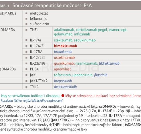 TAB. 1 Současné terapeutické možnosti PsA