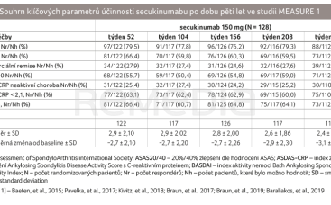 TAB. 1 Souhrn klíčových parametrů účinnosti secukinumabu po dobu pěti let ve studii MEASURE 1