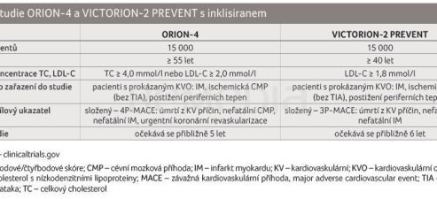 Tab 1 Studie ORION‑4 a VICTORION‑2 PREVENT s inklisiranem