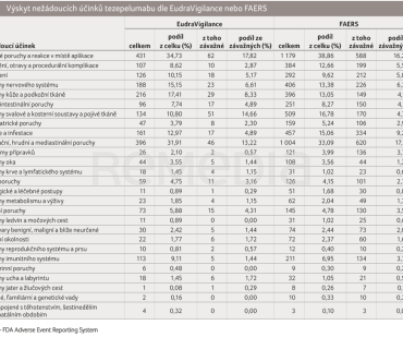 TAB. 1 Výskyt nežádoucích účinků tezepelumabu dle&nbsp;EudraVigilance nebo&nbsp;FAERS
