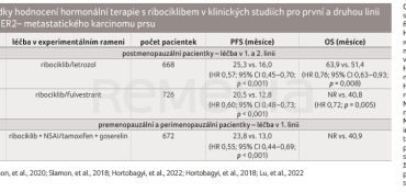 TAB. 1 Výsledky hodnocení hormonální terapie s ribociklibem v klinických studiích