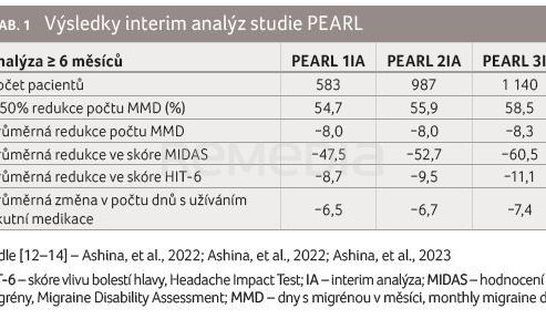 TAB. 1 Výsledky interim analýz studie PEARL