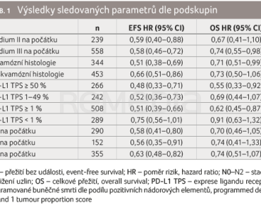 TAB. 1 Výsledky sledovaných parametrů dle&nbsp;podskupin
