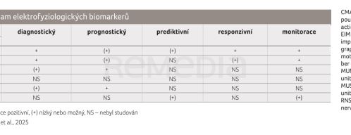 TAB. 1 Význam elektrofyziologických biomarkerů