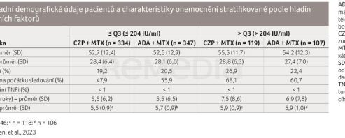 TAB. 1 Základní demografické údaje pacientů a charakteristiky onemocnění stratifikované podle hladin revmatoidních faktorů