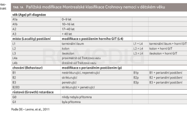 TAB. 1A Pařížská modifikace Montrealské klasifikace Crohnovy nemoci v&nbsp;dětském věku