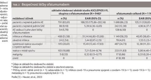 TAB. 2 Bezpečnost léčby ofatumumabem