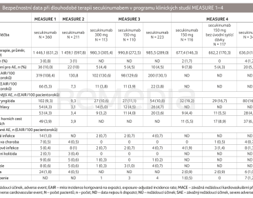 TAB. 2 Bezpečnostní data při dlouhodobé terapii secukinumabem v programu klinických studií MEASURE 1–4