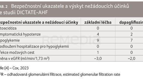 TAB. 2 Bezpečnostní ukazatele a výskyt nežádoucích účinků ve studii DICTATE-AHF