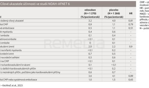 TAB. 2 Cílové ukazatele účinnosti ve studii NOAH-AFNET 6