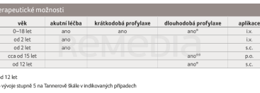 TAB. 2 Dostupné terapeutické možnosti