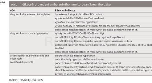 TAB. 2 Indikace k provedení ambulantního monitorování krevního tlaku
