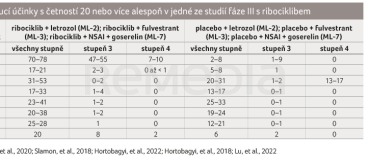 TAB. 2 Nežádoucí účinky s četností 20 nebo více alespoň v jedné ze studií fáze III s ribociklibem
