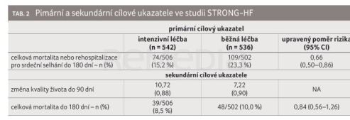 TAB. 2 Pimární a sekundární cílové ukazatele ve studii STRONG‑HF