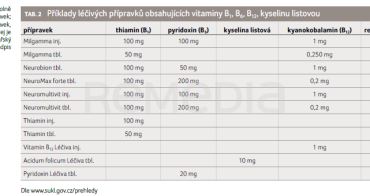 TAB. 2 Příklady léčivých přípravků obsahujících vitaminy B1, B6, B12, kyselinu listovou