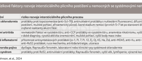 TAB. 2 Rizikové faktory rozvoje intersticiálního plicního postižení