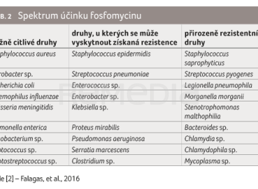 TAB. 2 Spektrum účinku fosfomycinu