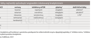 TAB. 2 Účinné látky nejčastěji způsobující angioedém indukovaný bradykininem