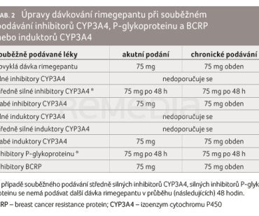 TAB. 2 Úpravy dávkování rimegepantu