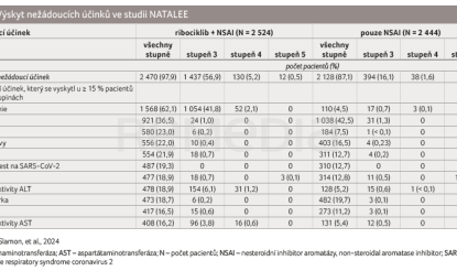 TAB. 2 Výskyt nežádoucích účinků ve&nbsp;studii NATALEE