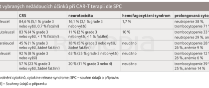 TAB. 2 Výskyt vybraných nežádoucích účinků při CAR-T terapii dle SPC