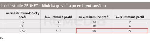 TAB. 2 Výstupy z klinické studie GENNET – klinická gravidita po embryotransferu
