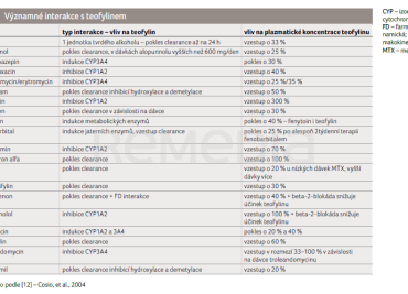 TAB. 2 Významné interakce s&nbsp;teofylinem