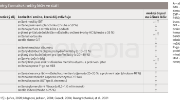 TAB. 2 Změny farmakokinetiky léčiv ve stáří