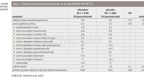 TAB. 3 Cílové ukazatele bezpečnosti ve studii NOAH-AFNET 6