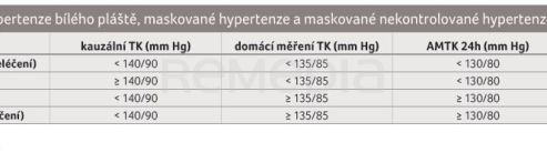 TAB. 3 Definice hypertenze bílého pláště, maskované hypertenze a maskované nekontrolované hypertenze