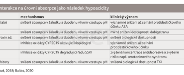 TAB. 3 Lékové interakce na&nbsp;úrovni absorpce jako následek hypoacidity