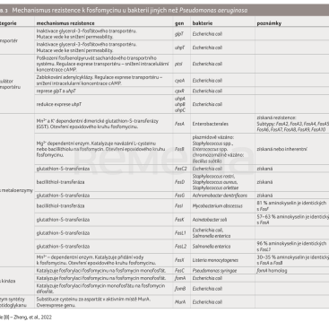 TAB. 3 Mechanismus rezistence k fosfomycinu u bakterií jiných než Pseudomonas aeruginosa