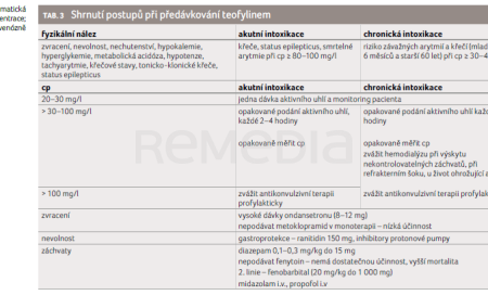 TAB. 3 Shrnutí postupů při&nbsp;předávkování teofylinem