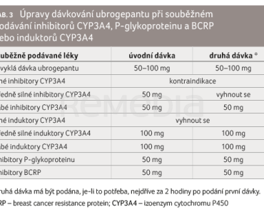 TAB. 3 Úpravy dávkování ubrogepantu