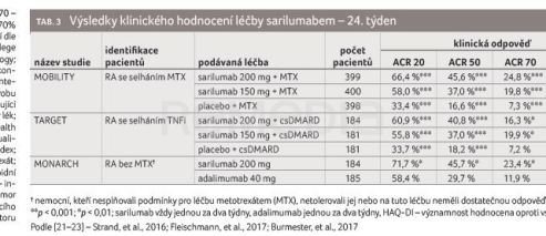 TAB. 3 Výsledky klinického hodnocení léčby sarilumabem – 24. týden